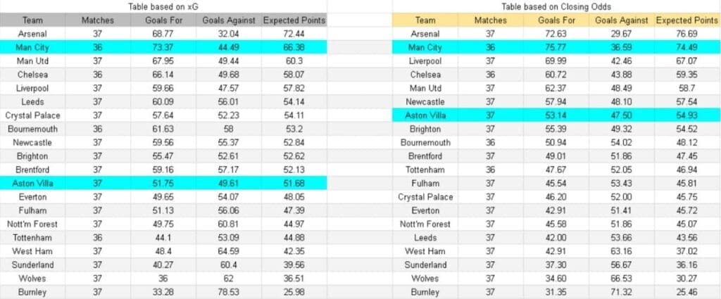 xG Manchester City vs Aston Villa