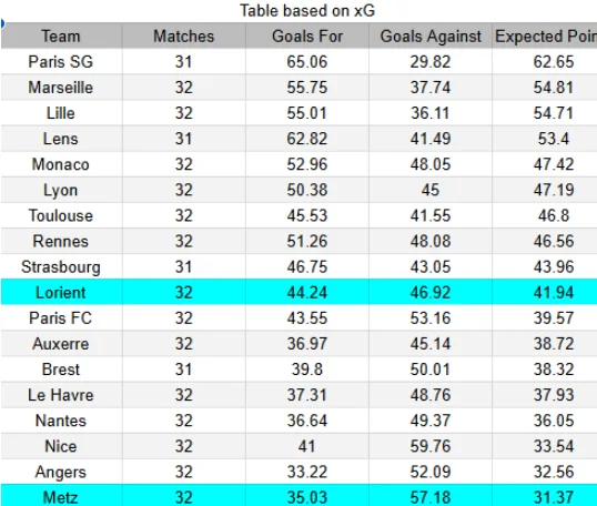 xG Metz contra Lorient