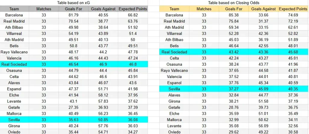 xG Sevilla contra Real Sociedad - La Liga - 4 de mayo de 2026, 21:00h