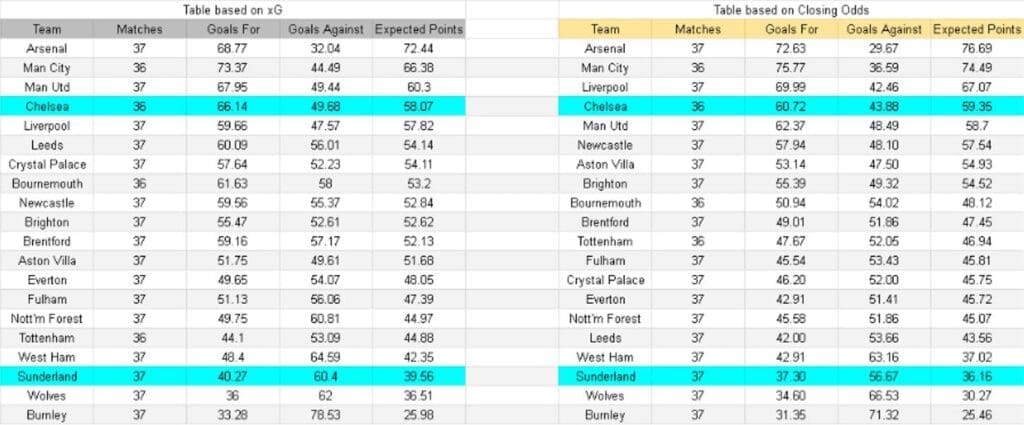 xG Sunderland vs Chelsea