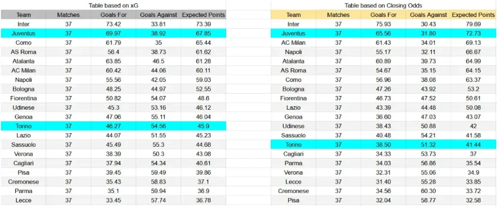 xG Torino contra Juventus