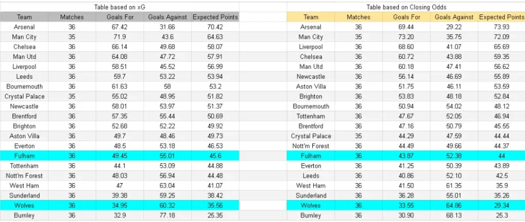 xG Wolverhampton vs Fulham