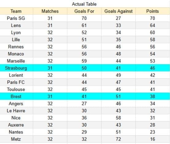 xGoals y tablas de expectativa de gol e insights - Brest vs Strasbourg - Ligue 1 13.05.2026