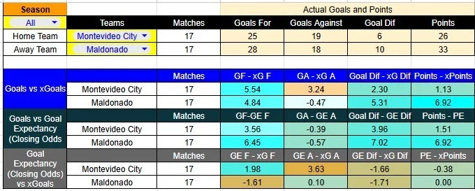 Tabla xG. Montevideo City contra Deportivo Maldonado