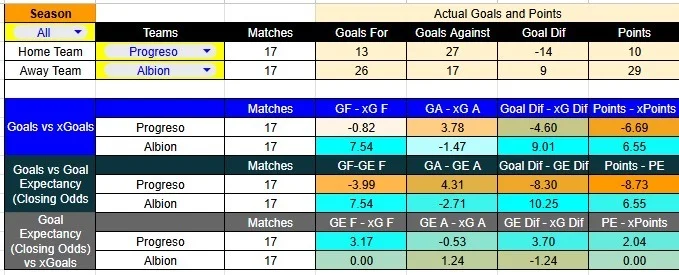 Tabla xG. Progreso contra Albion