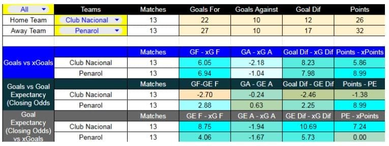 Forma reciente y métricas XG de Nacional contra Peñarol