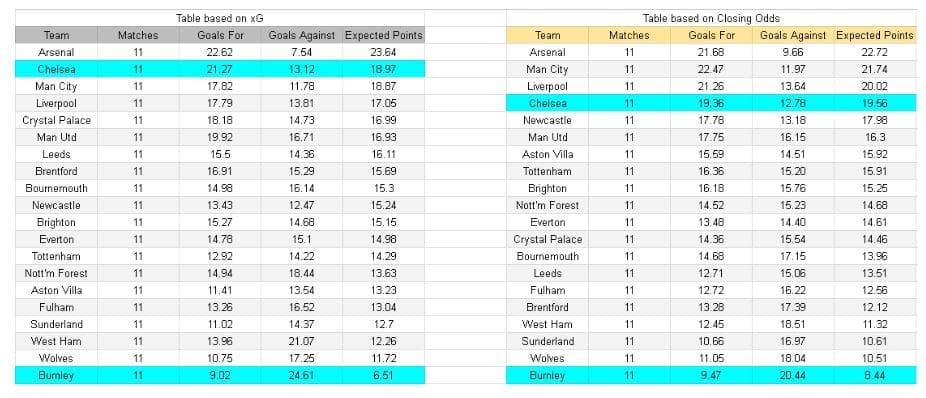 xG, tablas y análisis - Burnley vs Chelsea – Premier League, 22-11-2025,