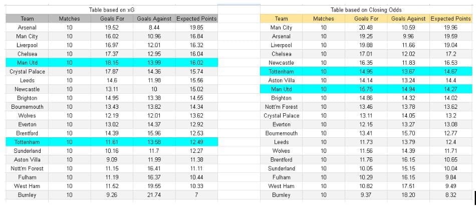 xGoals and Goal Expectancy Tables and Insights Tottenham contra Manchester United – Premier League, 8 de noviembre de 2025, 13 30 CET