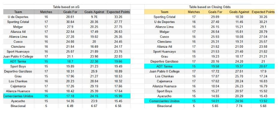 xGoals y expectativas de gol – Tablas y perspectivas - Comerciantes Unidos contra ADT Tarma – Liga 1 Perú– 23 noviembre 2025