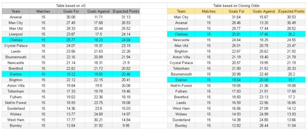 Chelsea vs Everton – Premier League, 13-12-2025 - xGoals y tablas de expectativa de gol – Insights