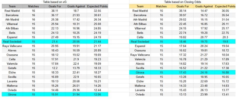 El viernes 12 de diciembre se medirán Real Sociedad contra Girona xGoals y expectativas de gol – Tablas y perspectivas