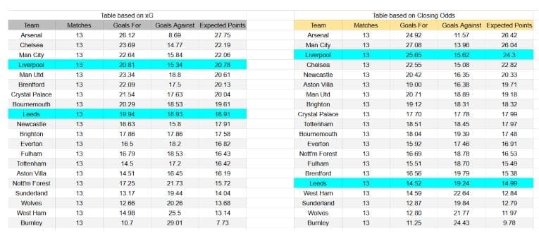 Leeds vs Liverpool – Premier League, 06.12.2025 - xGoals y Expectativa de Gol – Insights