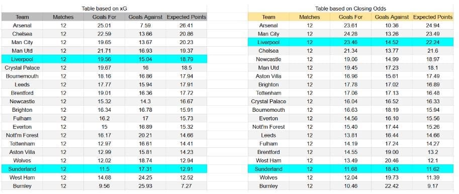 Liverpool vs Sunderland – Premier League, 03-12-2025 -Tablas xG y análisis de expectativas de gol