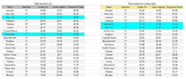 Manchester United vs Newcastle – Premier League, 26.12.2025 xGoals y análisis de expectativas de gol