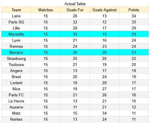 Marseille vs Monaco - Ligue 1, 14.12.2025 - xGoals y tablas de expectativa de gol e insights -