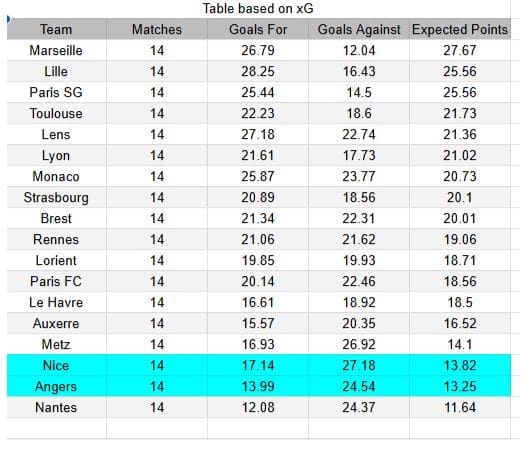 Nice vs Angers - Ligue 1, 07.12.2025 xGoals y Expectativa de Gol – Tablas e Insights