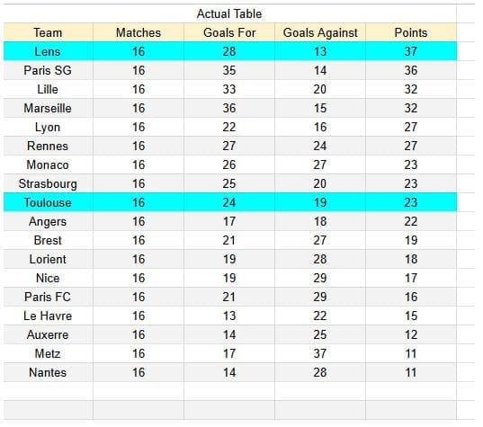 Toulouse vs Lens - Ligue 1 02.01.2026 - Tablas de xGoals y análisis de expectativa de gol -