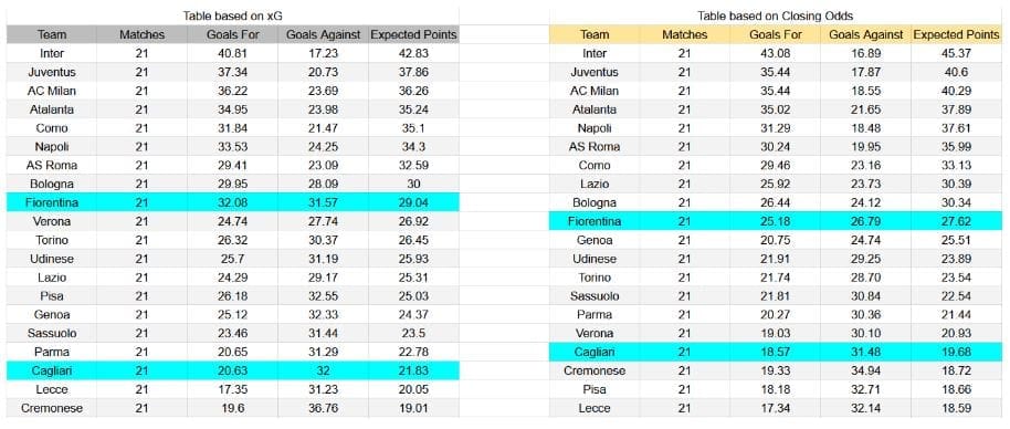 Forma reciente y análisis de xG Fiorentina contra Cagliari