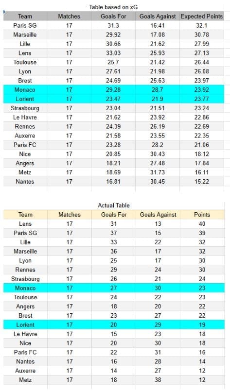 Monaco vs Lorient - Ligue 1 16.01.2026 - xGoals y tablas de expectativa de gol y análisis