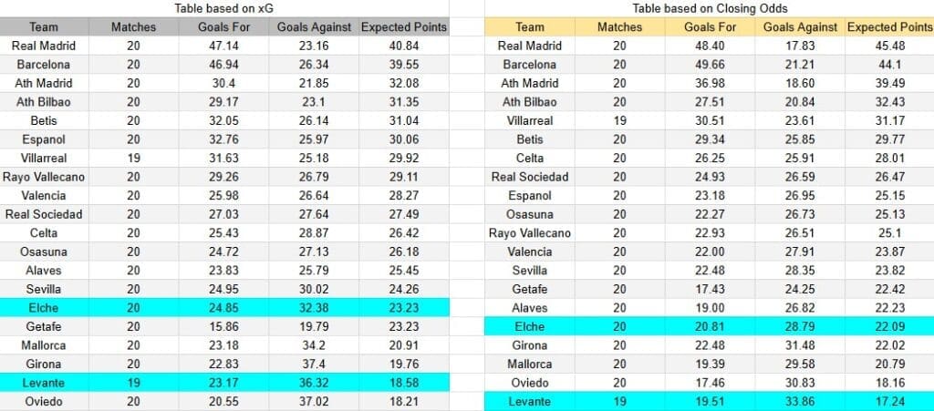 Tabla xG. Levante contra ElChe