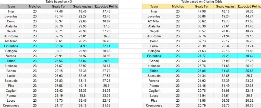 Tabla xG. Fiorentina contra Torino