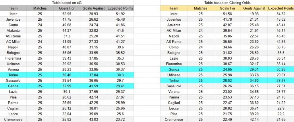 Tabla xG. Genoa contra Torino