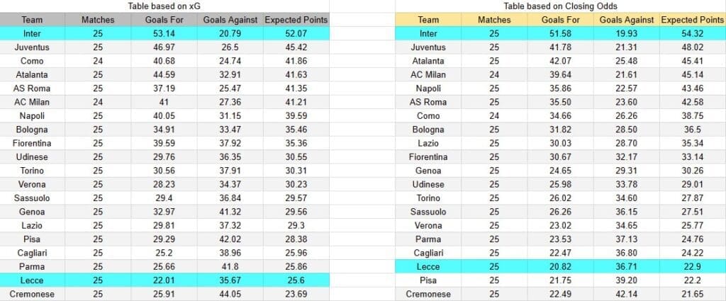 Tabla xG. Lecce contra Inter