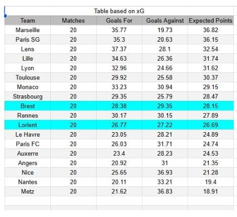 xGoals y tablas de expectativa de gol e información Brest vs Lorient - Ligue 1 07.02.2026