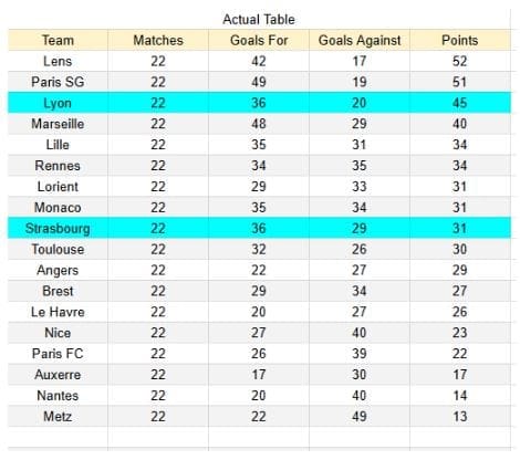 xGoals y tablas de expectativa de gol e información - Strasbourg vs Lyon - Ligue 1 22.02.2026 -