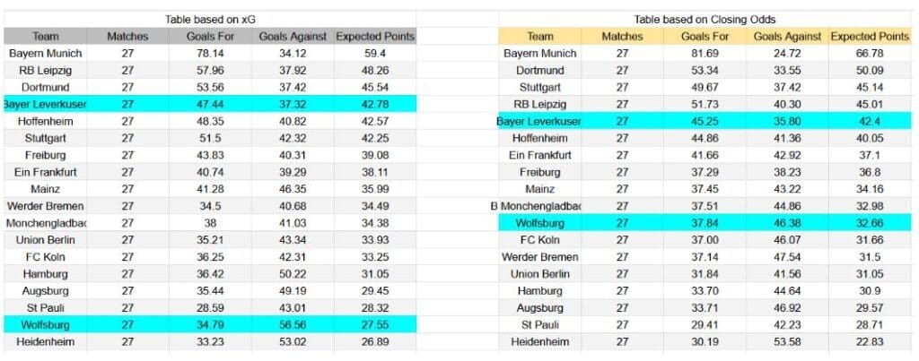 Forma reciente y análisis de xG Bayer Leverkusen contra Wolfsburg