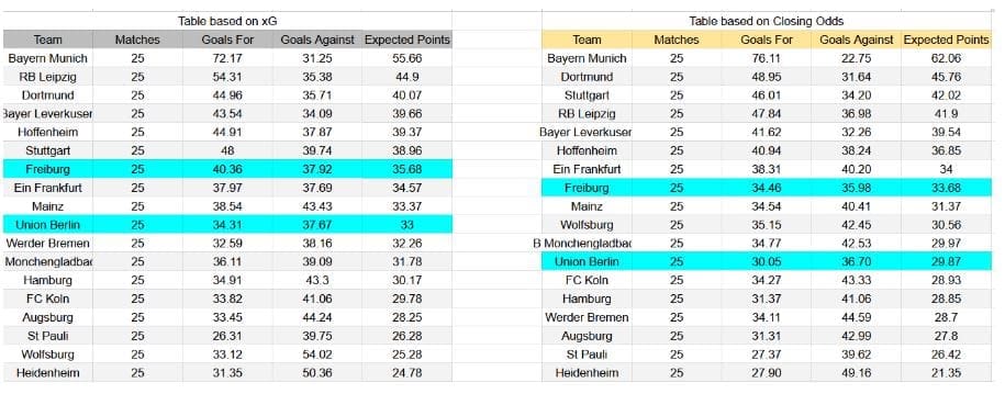 Forma reciente y análisis de xG Freiburg contra Union Berlin