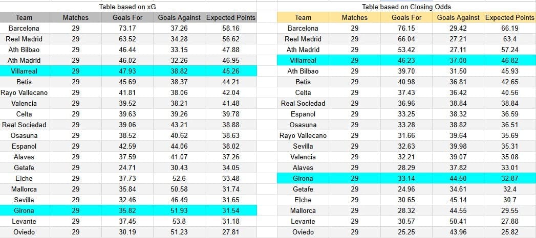 Tabla xG. Girona contra Villarreal