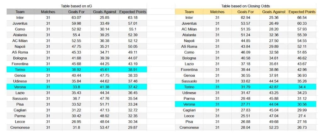 Forma reciente y análisis xG Torino contra Hellas Verona