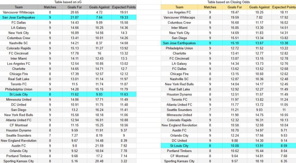 xG St.Louis City contra San José -Torneo MLS Estados Unidos Primera División - 25 de Abril (19:30 hora local)