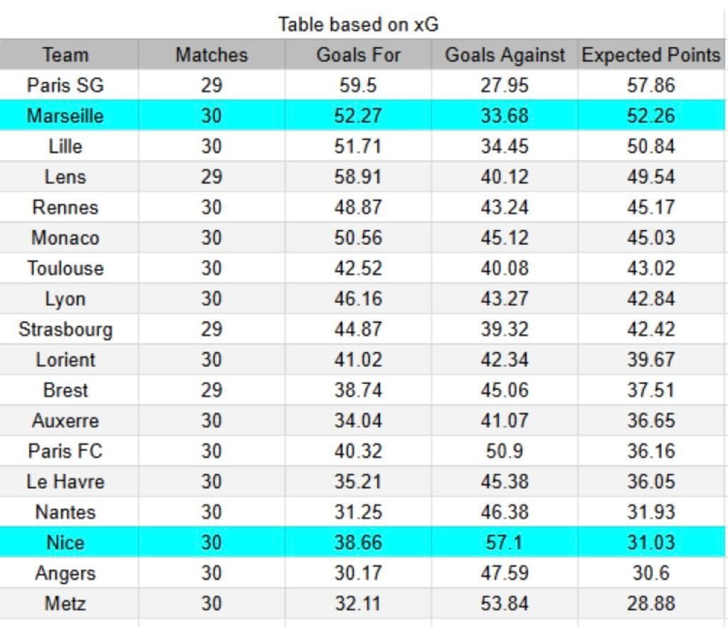 xGoals y tablas de expectativa de gol e insights