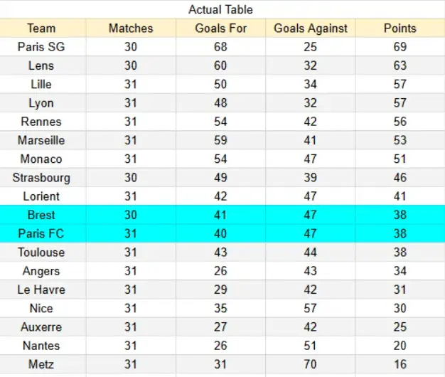 Actual table Paris FC vs Brest - Ligue 1 03/05/2026 17:15 CET
