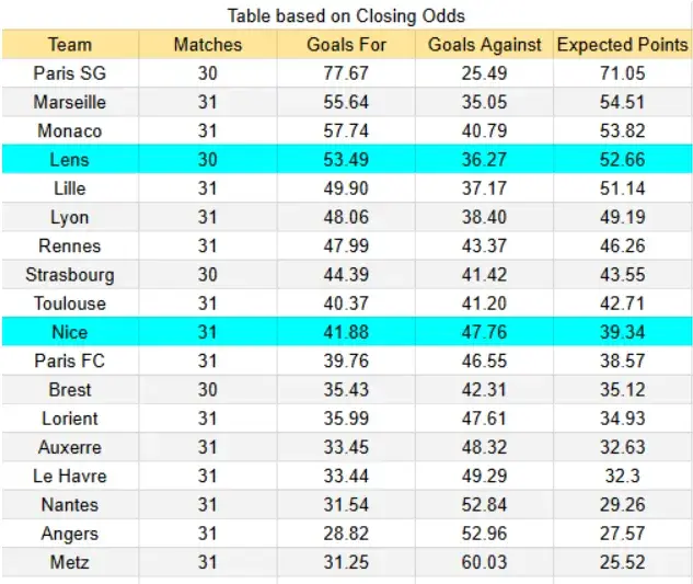 Tabla odds closing Nice vs Lens