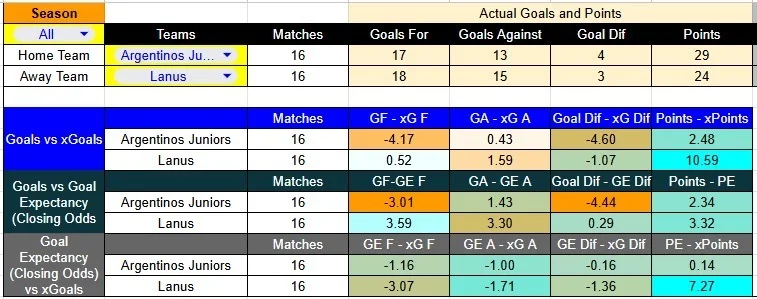 Tabla xG. Argentinos Juniors contra Lanús