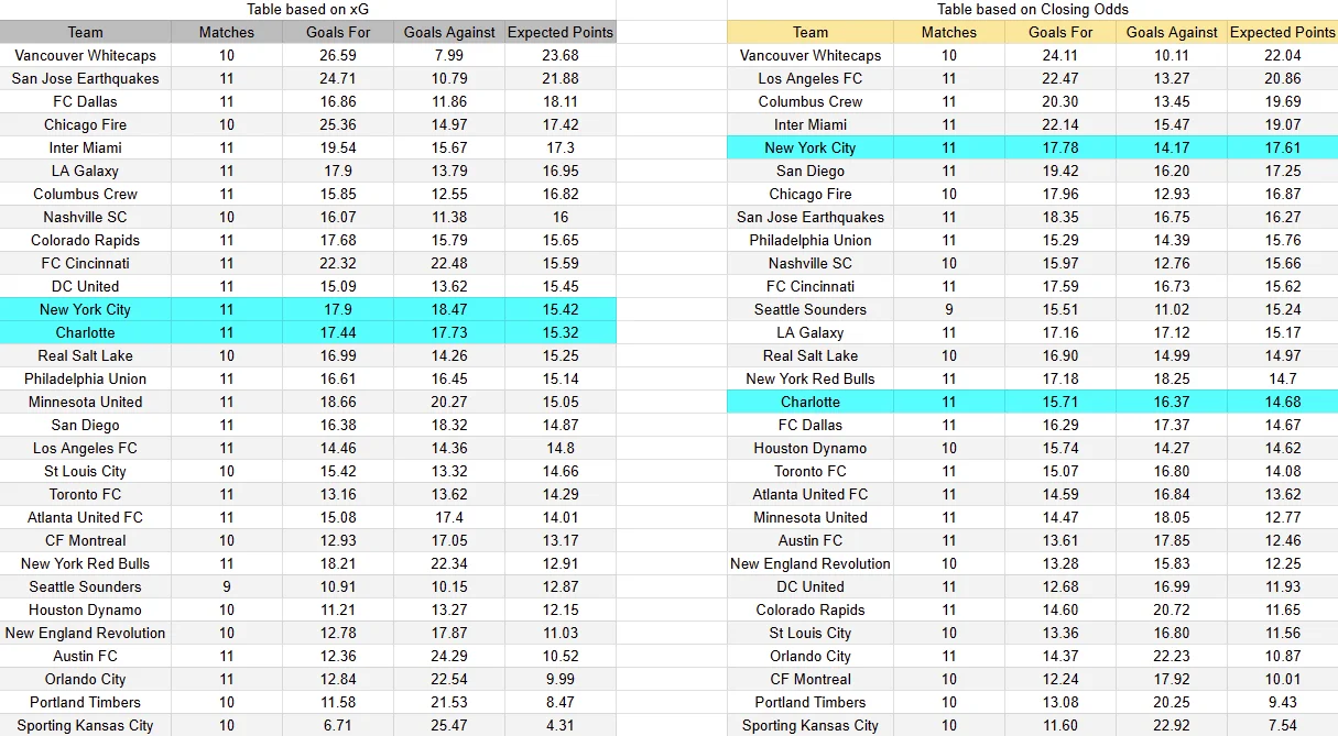Tabla xG. Charlotte contra New York City