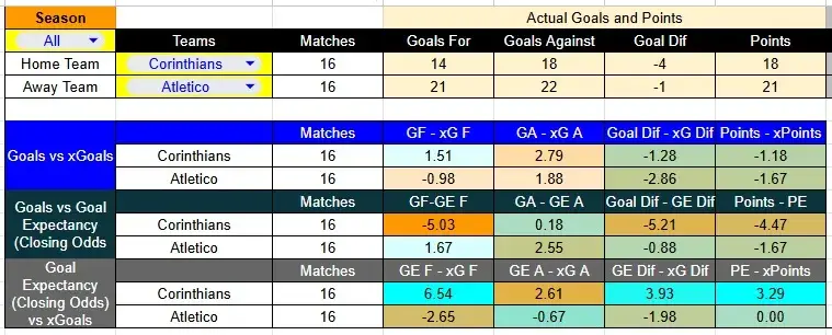 Tabla xG. Corinthians contra Atlético Mineiro