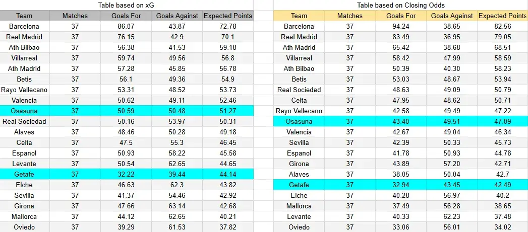 Tabla xG. Getafe contra Osasuna