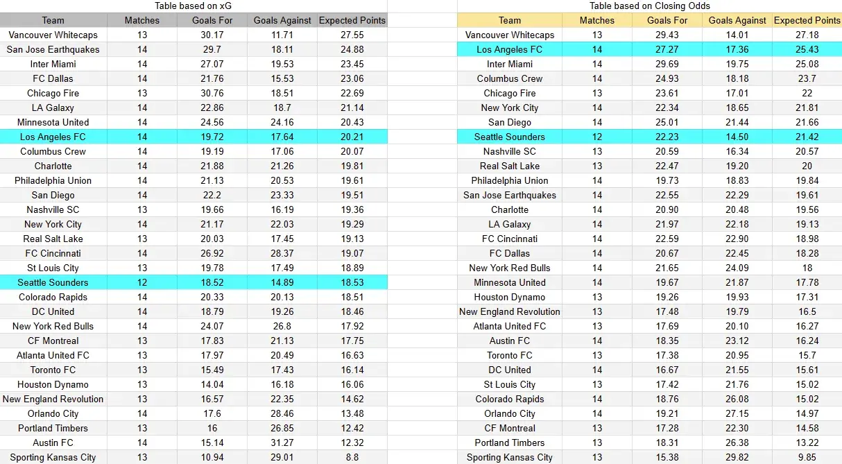 Tabla xG. Los Ángeles FC contra Seattle