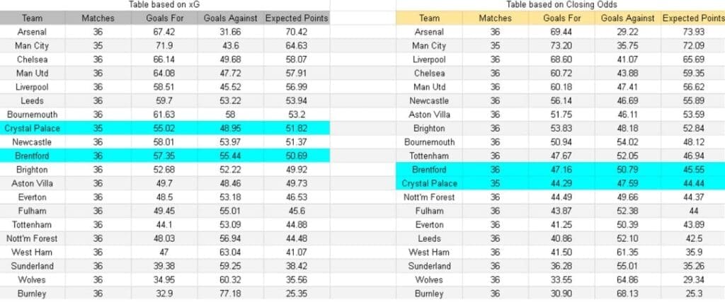 Tablas e información sobre xGoals y expectativa de goles - Brentford vs Crystal Palace – Premier League, 17.05.2026