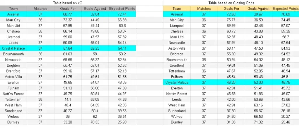 xG Crystal Palace contra Arsenal