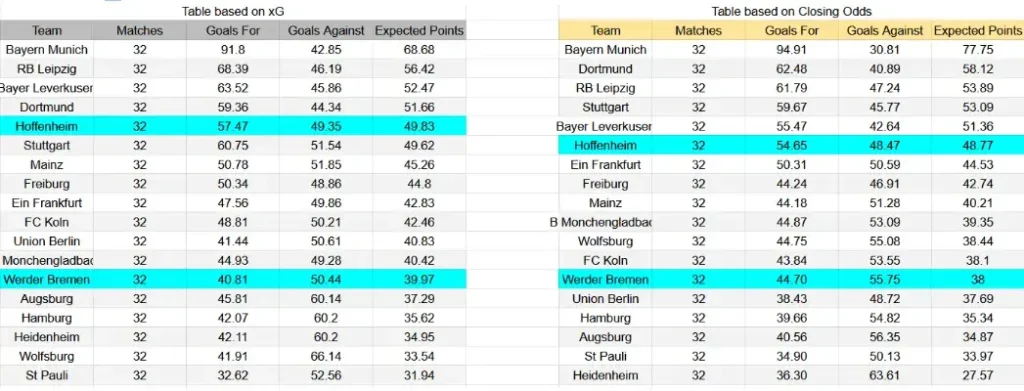 xG Hoffenheim contra Werder Bremen