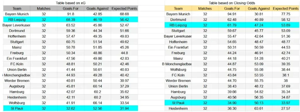 xG RB Leipzig contra St. Pauli - Bundesliga, 9 de mayo de 2026, 15:30 CET