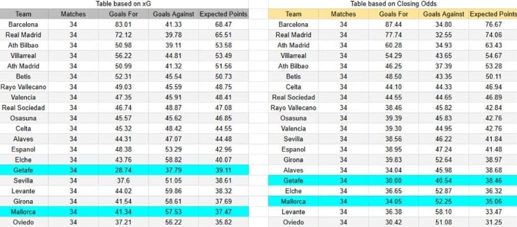 xGoals y expectativas de gol del Getafe contra Mallorca