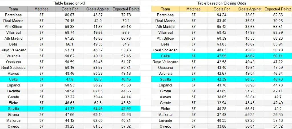 xg celta vs sevilla la liga mayo 2026