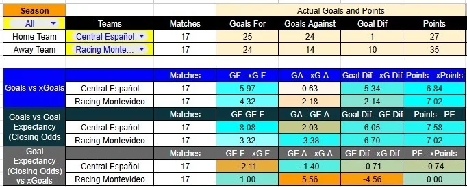 Tabla xG. Central Español contra Racing