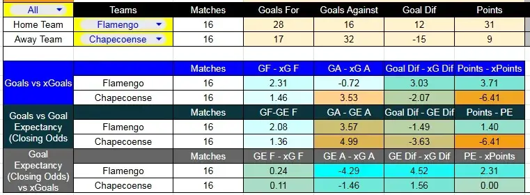 tabla XG. Predicción Chapecoense contra Flamengo